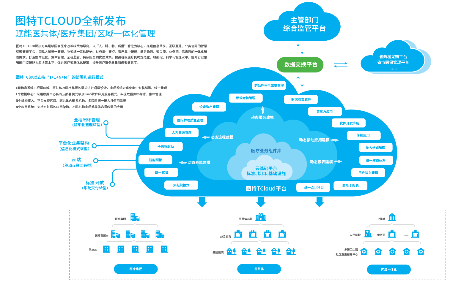圖特區(qū)域一體化管理平臺T-CLOUD架構(gòu) 圖特區(qū)域一體化管理平臺T-CLOUD架構(gòu)