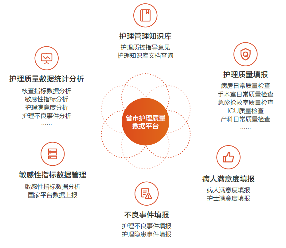 圖特護(hù)理質(zhì)量數(shù)據(jù)管理平臺功能模塊