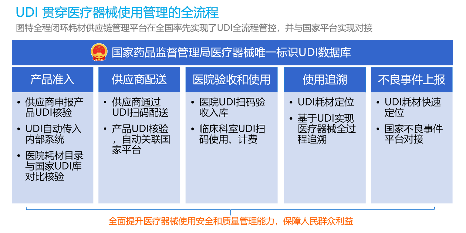 UDI貫穿醫(yī)療器械管理的全流程 UDI貫穿醫(yī)療器械管理的全流程
