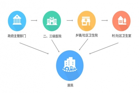 緊密型縣域醫(yī)共體來了 6大變革將推開